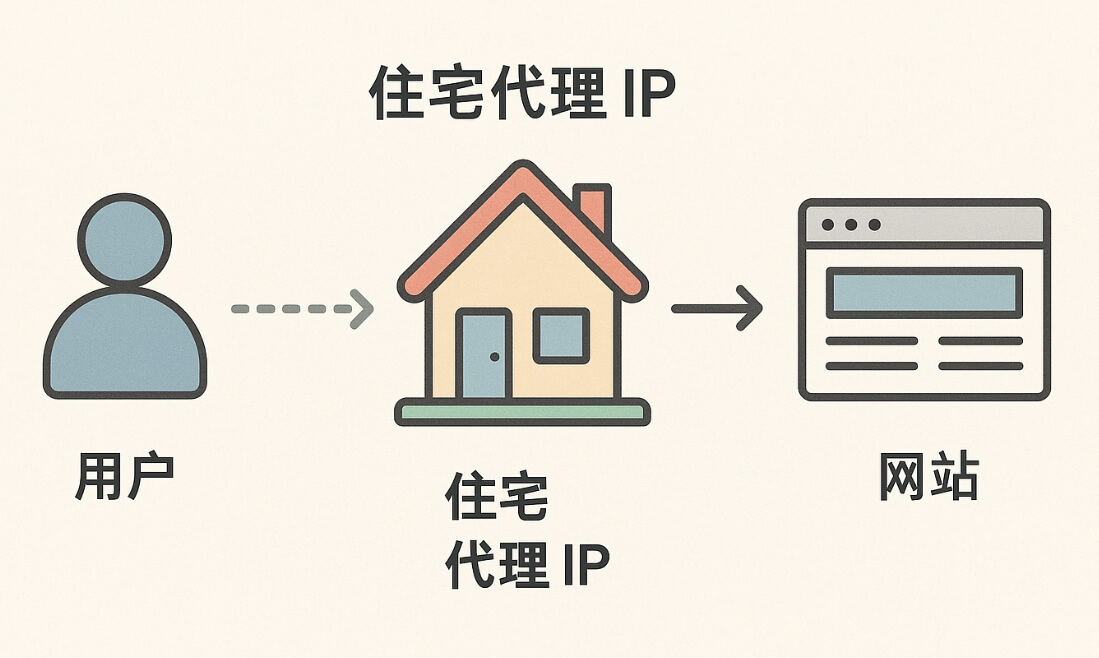 海外静态住宅代理IP购买推荐